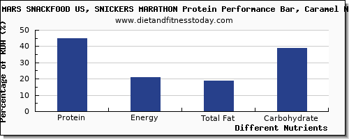 chart to show highest protein in a snickers bar per 100g